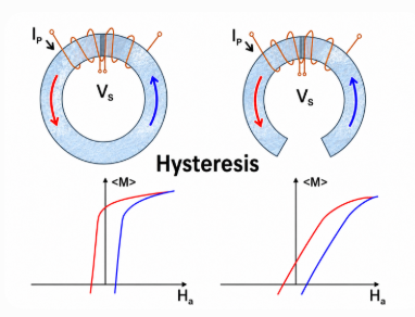 Magnetic hysteresis loop showing different magnetization paths during changing magnetic fields